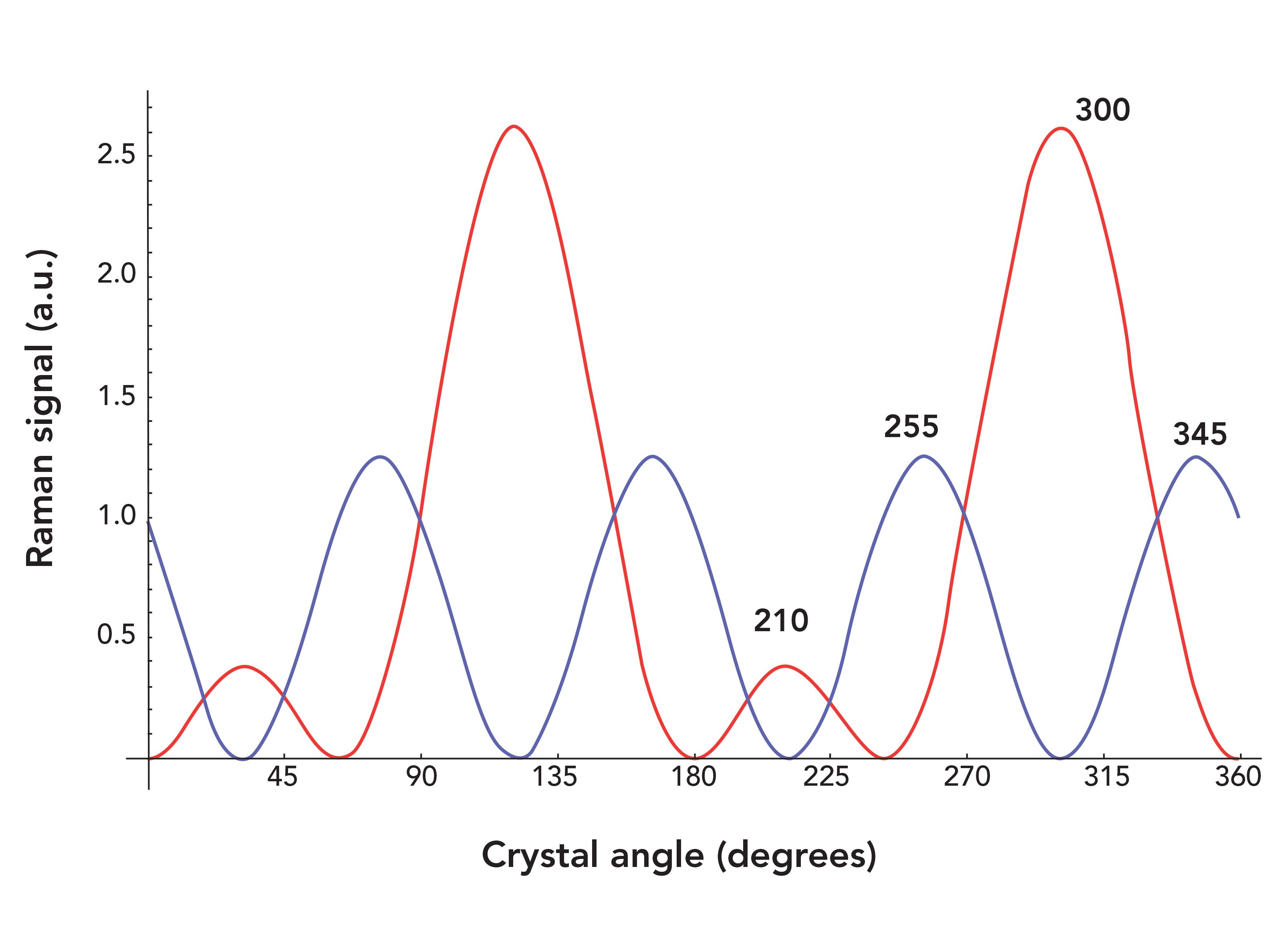 Raman Crystallography and the Effect of Raman Polarizability